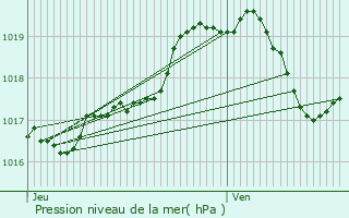 Graphe de la pression atmosphrique prvue pour Kruishoutem