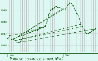 Graphe de la pression atmosphrique prvue pour Zingem