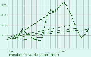 Graphe de la pression atmosphrique prvue pour Stegen