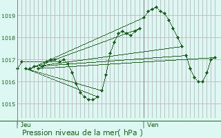 Graphe de la pression atmosphrique prvue pour Issenhausen