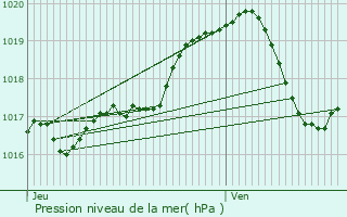 Graphe de la pression atmosphrique prvue pour Riemst