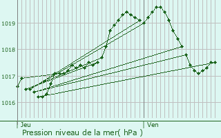 Graphe de la pression atmosphrique prvue pour Harelbeke