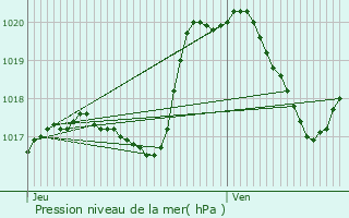 Graphe de la pression atmosphrique prvue pour Platen