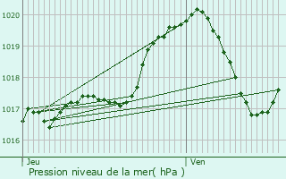 Graphe de la pression atmosphrique prvue pour Comblain-au-Pont