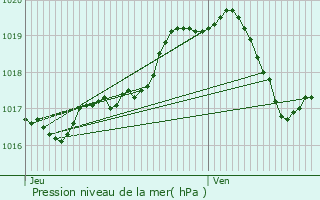 Graphe de la pression atmosphrique prvue pour Ganshoren