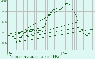 Graphe de la pression atmosphrique prvue pour Gingelom