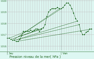 Graphe de la pression atmosphrique prvue pour Lessines