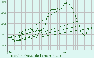 Graphe de la pression atmosphrique prvue pour Braine-le-Comte