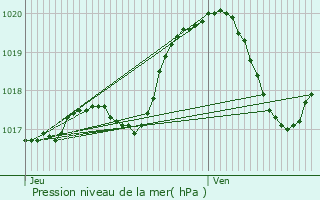 Graphe de la pression atmosphrique prvue pour Wellin