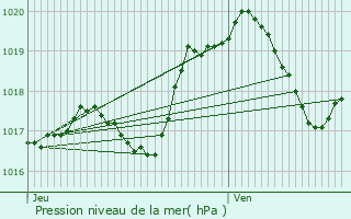 Graphe de la pression atmosphrique prvue pour Jouaville