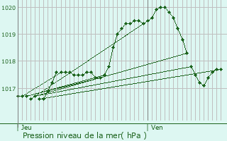 Graphe de la pression atmosphrique prvue pour Colfontaine