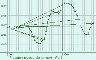 Graphe de la pression atmosphrique prvue pour Wasselonne