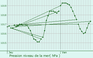 Graphe de la pression atmosphrique prvue pour Zehnacker