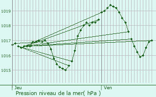 Graphe de la pression atmosphrique prvue pour Durningen