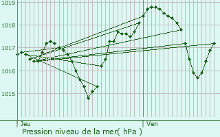 Graphe de la pression atmosphrique prvue pour Chassey-ls-Montbozon