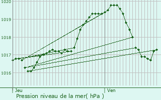 Graphe de la pression atmosphrique prvue pour Herstappe