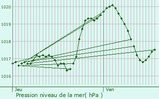 Graphe de la pression atmosphrique prvue pour Boursdorf