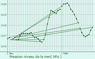 Graphe de la pression atmosphrique prvue pour Junglinster