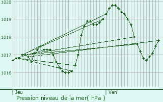 Graphe de la pression atmosphrique prvue pour Thzey-Saint-Martin