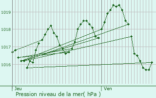 Graphe de la pression atmosphrique prvue pour Bosdarros