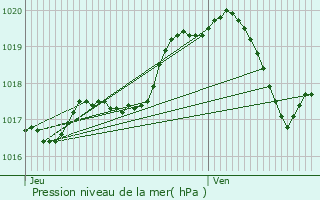 Graphe de la pression atmosphrique prvue pour Courcelles