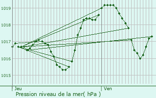 Graphe de la pression atmosphrique prvue pour Ernolsheim-ls-Saverne