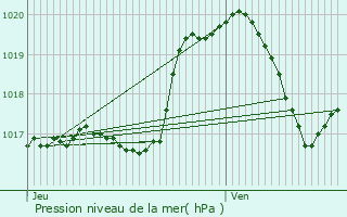 Graphe de la pression atmosphrique prvue pour Gralingen