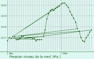 Graphe de la pression atmosphrique prvue pour Breidfeld