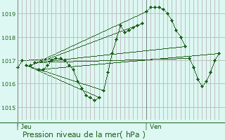 Graphe de la pression atmosphrique prvue pour Niedersoultzbach