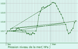 Graphe de la pression atmosphrique prvue pour Doncols