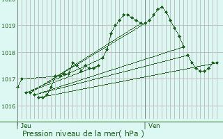 Graphe de la pression atmosphrique prvue pour Wevelgem