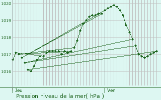 Graphe de la pression atmosphrique prvue pour Blgny