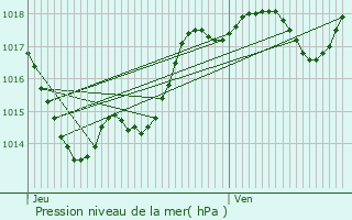 Graphe de la pression atmosphrique prvue pour Beauville