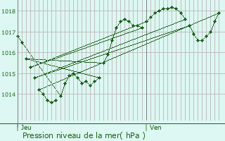 Graphe de la pression atmosphrique prvue pour Cauzac