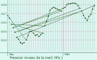 Graphe de la pression atmosphrique prvue pour Saint-Nicolas-de-la-Balerme