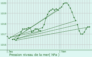 Graphe de la pression atmosphrique prvue pour Le Roeulx