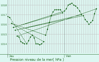 Graphe de la pression atmosphrique prvue pour Castelginest