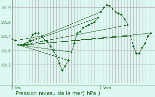 Graphe de la pression atmosphrique prvue pour Vaivre-et-Montoille