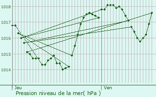 Graphe de la pression atmosphrique prvue pour Gourvieille