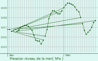 Graphe de la pression atmosphrique prvue pour Charmois