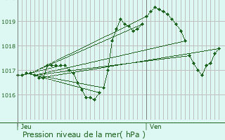 Graphe de la pression atmosphrique prvue pour Gmonville