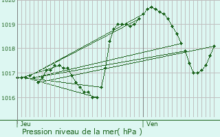 Graphe de la pression atmosphrique prvue pour Lucey