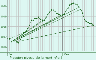 Graphe de la pression atmosphrique prvue pour Cucq