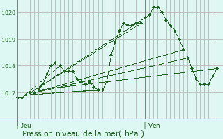 Graphe de la pression atmosphrique prvue pour Vrigne-aux-Bois