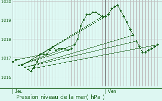 Graphe de la pression atmosphrique prvue pour Saint-Lger