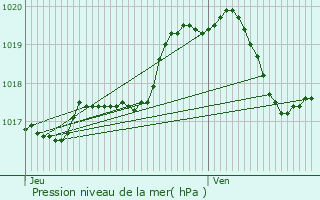 Graphe de la pression atmosphrique prvue pour Leuze-en-Hainaut