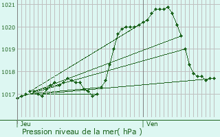 Graphe de la pression atmosphrique prvue pour Vineuil