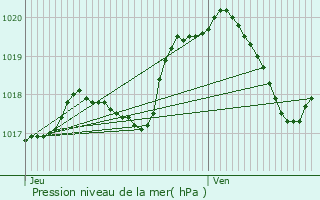 Graphe de la pression atmosphrique prvue pour Villers-Semeuse