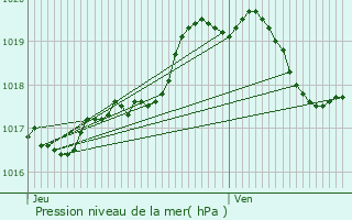 Graphe de la pression atmosphrique prvue pour Marcq-en-Baroeul