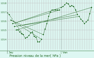 Graphe de la pression atmosphrique prvue pour Puginier